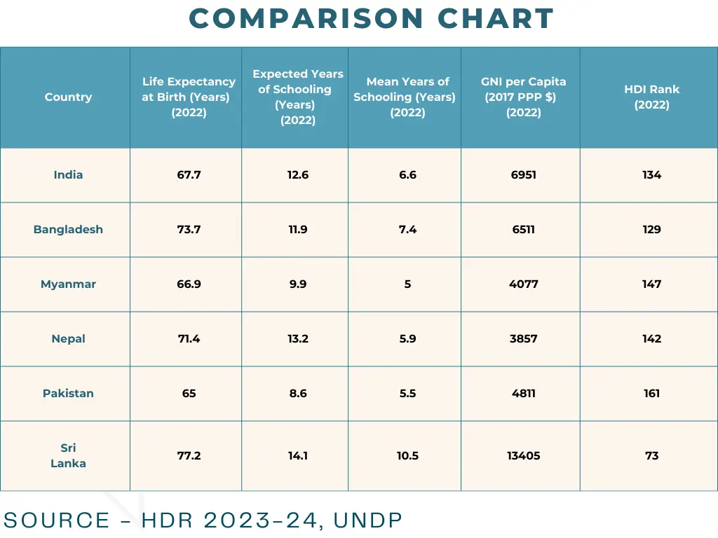 Comparison of Counties in HDI