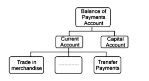 Components of Current Account
